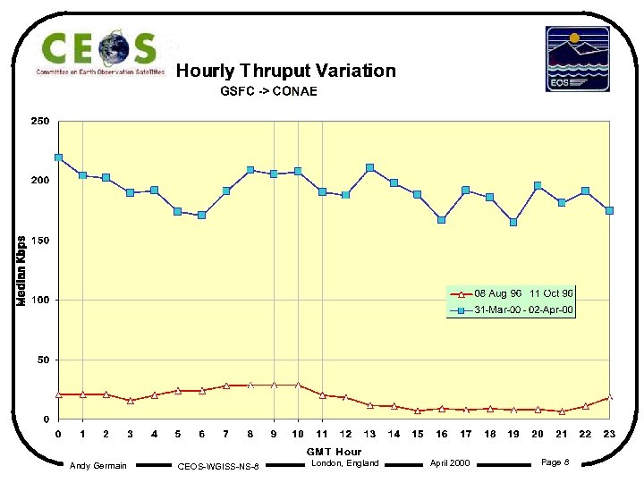 Andy Germain CEOS-WGISS-NS-8 London, England April 2000 Page 8 