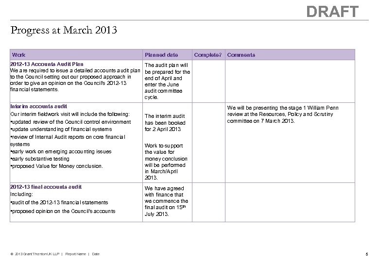 DRAFT Progress at March 2013 Work 2012 -13 Accounts Audit Plan We are required