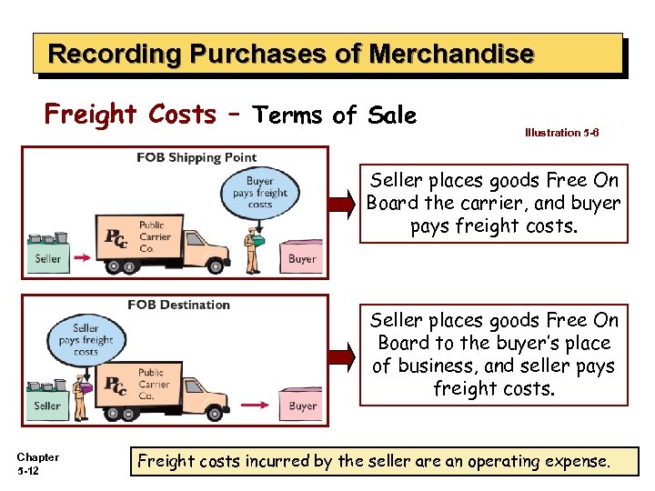 Recording Purchases of Merchandise Freight Costs – Terms of Sale Illustration 5 -6 Seller