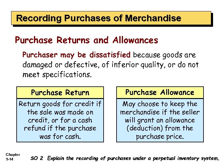 Recording Purchases of Merchandise Purchase Returns and Allowances Purchaser may be dissatisfied because goods