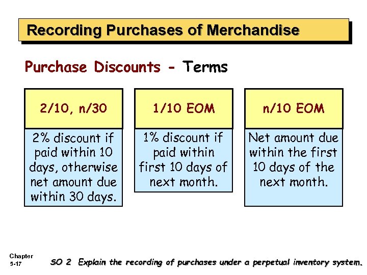 Recording Purchases of Merchandise Purchase Discounts - Terms 2/10, n/30 1/10 EOM n/10 EOM