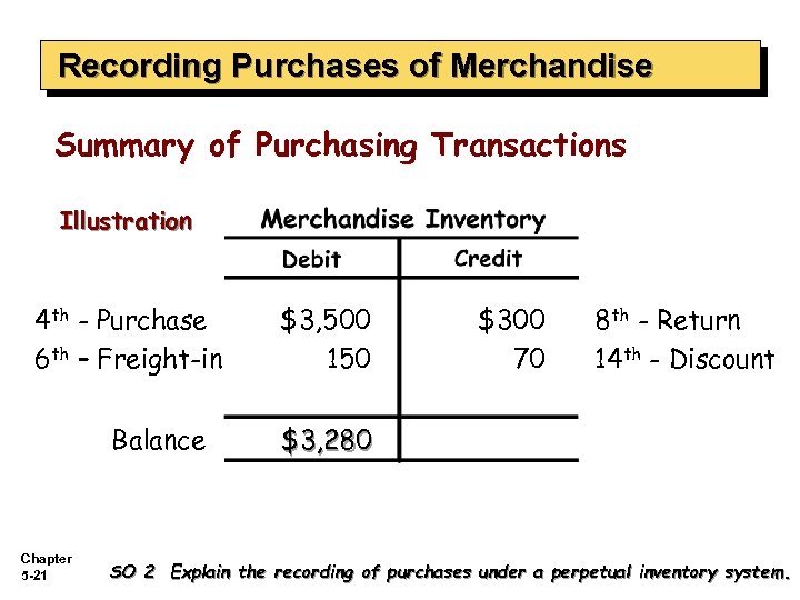 Recording Purchases of Merchandise Summary of Purchasing Transactions Illustration 4 th - Purchase 6