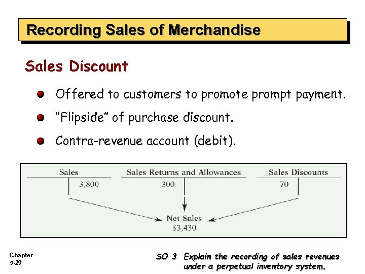 Recording Sales of Merchandise Sales Discount Offered to customers to promote prompt payment. “Flipside”