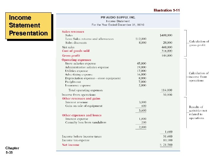 Illustration 5 -11 Income Statement Presentation Chapter 5 -35 