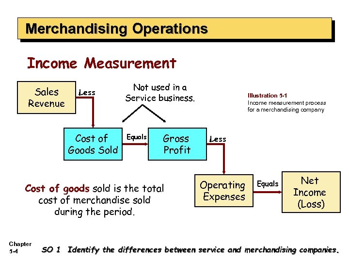 Merchandising Operations Income Measurement Sales Revenue Less Cost of Goods Sold Not used in