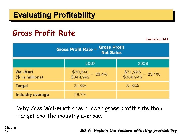 Evaluating Profitability Gross Profit Rate Illustration 5 -15 Why does Wal-Mart have a lower