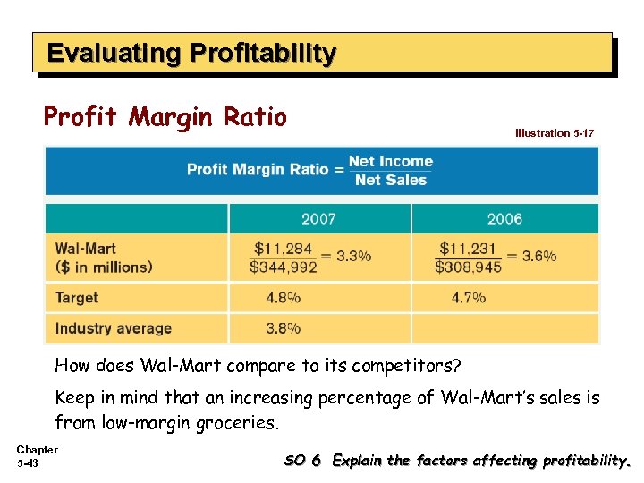 Evaluating Profitability Profit Margin Ratio Illustration 5 -17 How does Wal-Mart compare to its