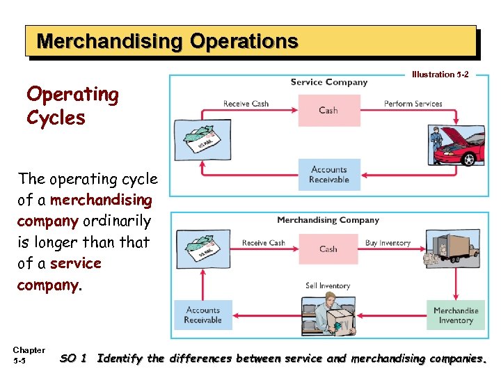 Merchandising Operations Operating Cycles Illustration 5 -2 The operating cycle of a merchandising company