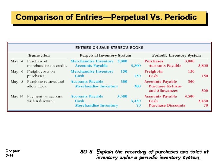 Comparison of Entries—Perpetual Vs. Periodic Chapter 5 -54 SO 8 Explain the recording of