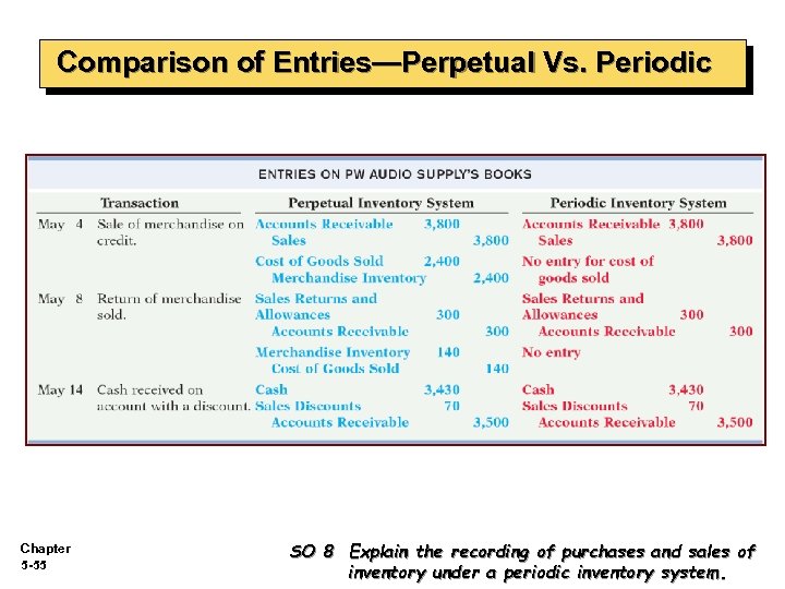 Comparison of Entries—Perpetual Vs. Periodic Chapter 5 -55 SO 8 Explain the recording of