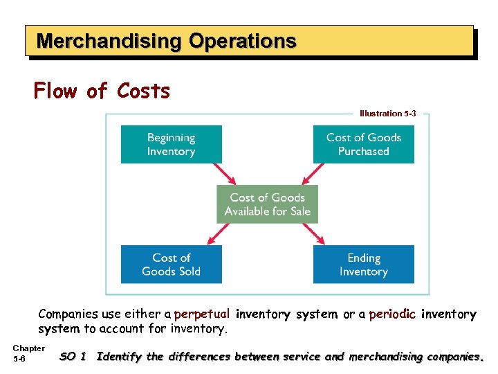 Merchandising Operations Flow of Costs Illustration 5 -3 Companies use either a perpetual inventory