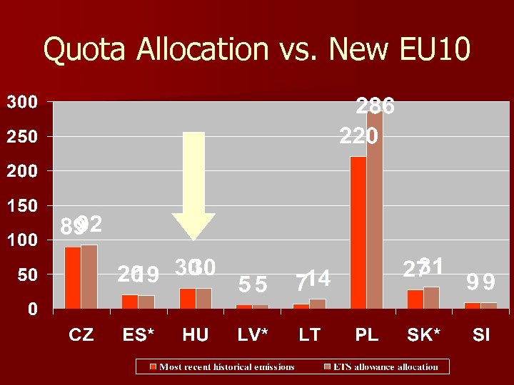 Quota Allocation vs. New EU 10 