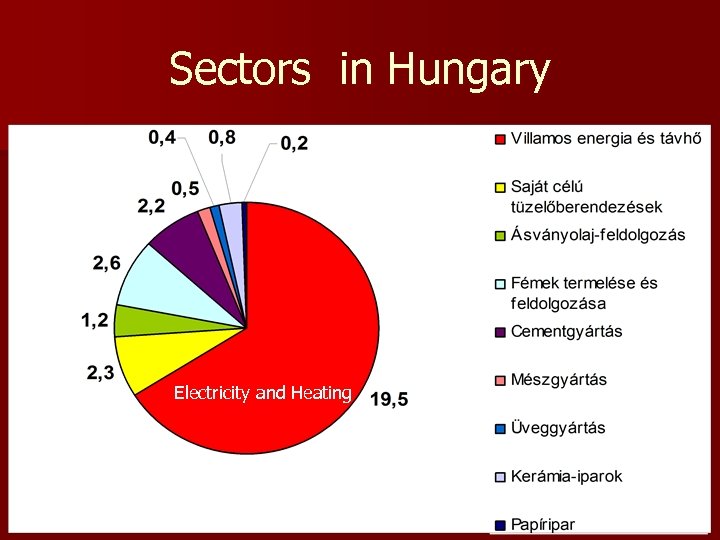 Sectors in Hungary Electricity and Heating 