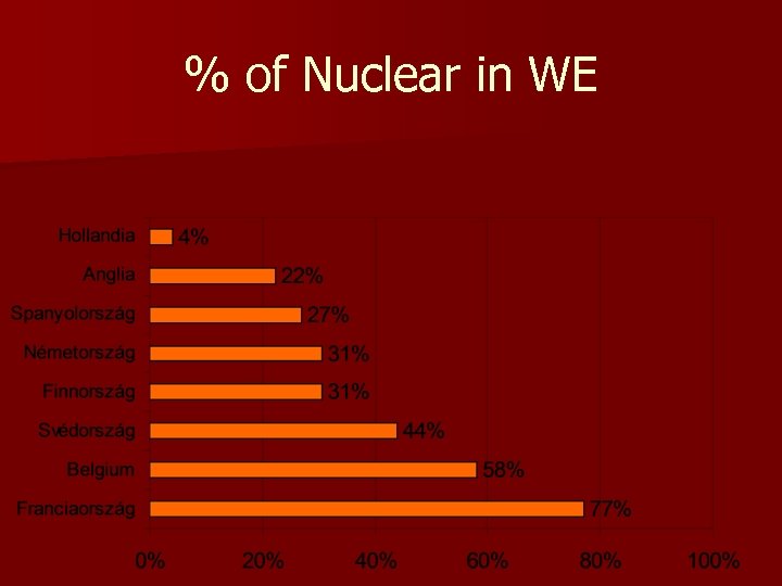 % of Nuclear in WE 