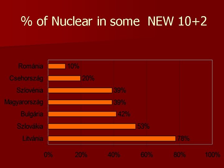 % of Nuclear in some NEW 10+2 