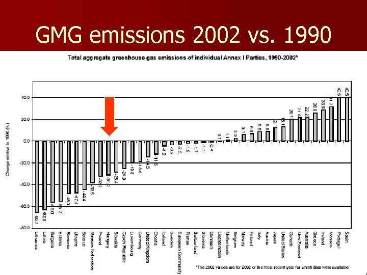 GMG emissions 2002 vs. 1990 