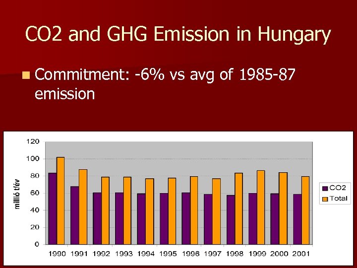 CO 2 and GHG Emission in Hungary n Commitment: emission -6% vs avg of