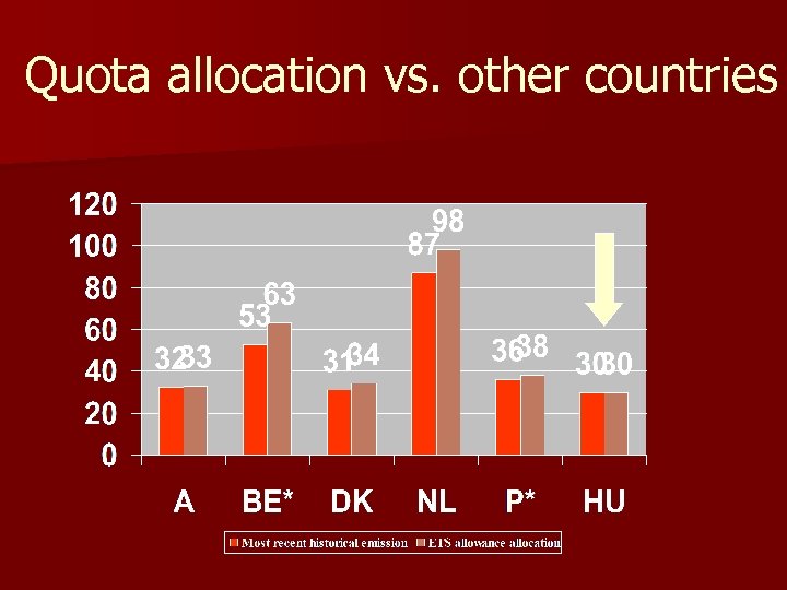 Quota allocation vs. other countries 