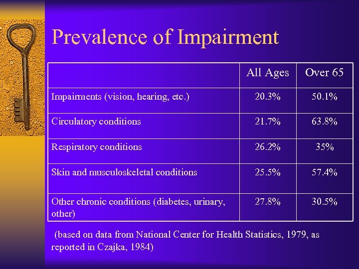 Prevalence of Impairment All Ages Over 65 Impairments (vision, hearing, etc. ) 20. 3%