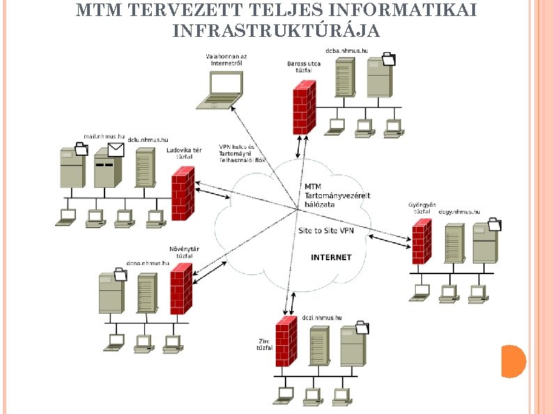 MTM TERVEZETT TELJES INFORMATIKAI INFRASTRUKTÚRÁJA 