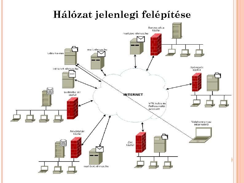 Hálózat jelenlegi felépítése 