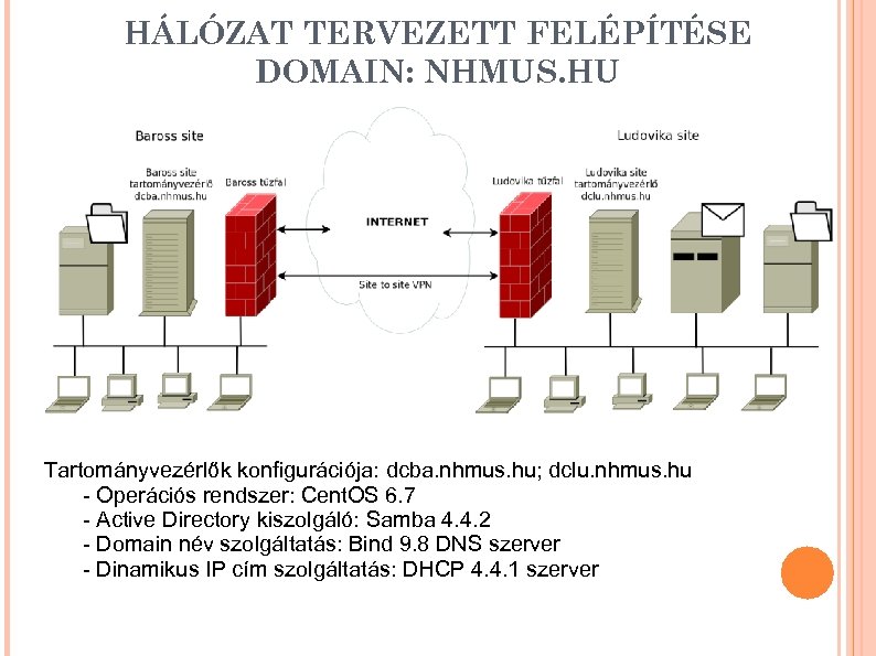 HÁLÓZAT TERVEZETT FELÉPÍTÉSE DOMAIN: NHMUS. HU Tartományvezérlők konfigurációja: dcba. nhmus. hu; dclu. nhmus. hu