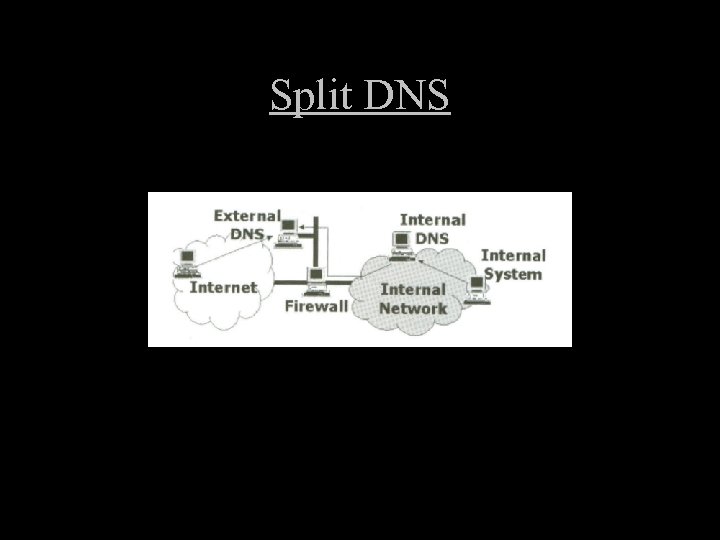 Split DNS 