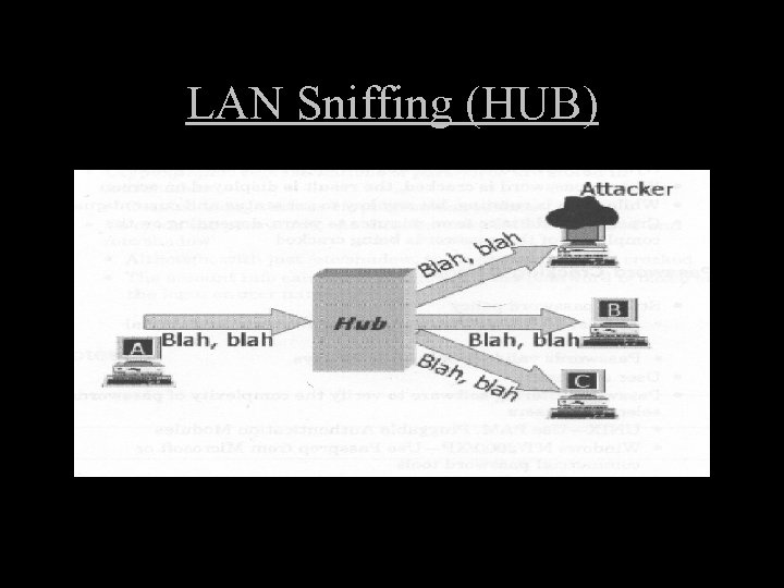 LAN Sniffing (HUB) 