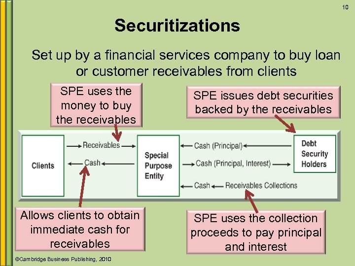 10 Securitizations Set up by a financial services company to buy loan or customer