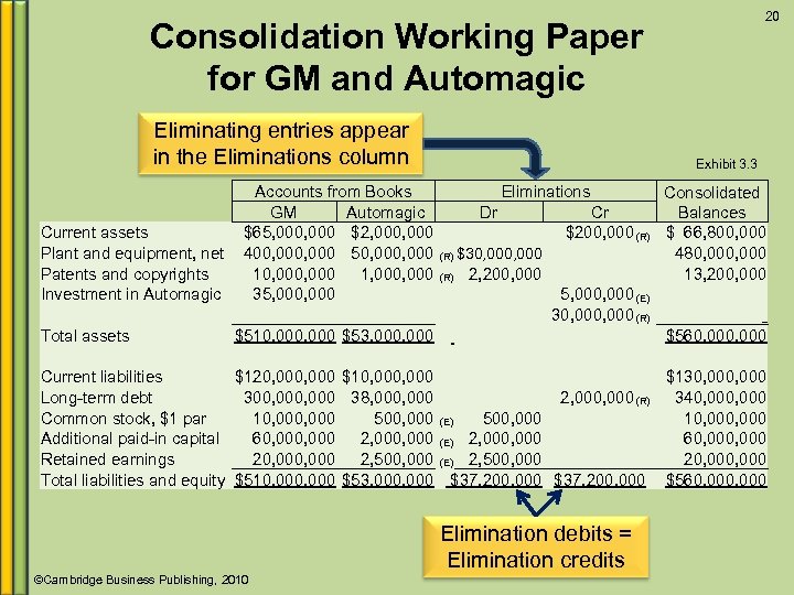 20 Consolidation Working Paper for GM and Automagic Eliminating entries appear in the Eliminations