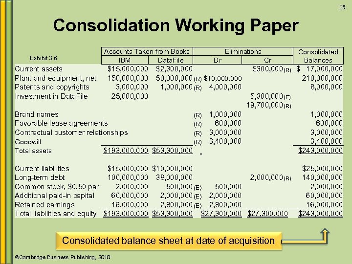 25 Consolidation Working Paper Accounts Taken from Books IBM Data. File Exhibit 3. 6