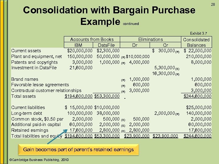 Consolidation with Bargain Purchase Example 28 continued Exhibit 3. 7 Accounts from Books Eliminations