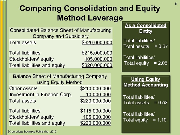 Comparing Consolidation and Equity Method Leverage Consolidated Balance Sheet of Manufacturing Company and Subsidiary