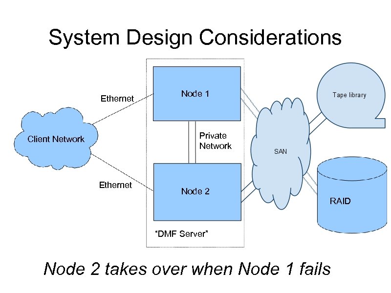 System Design Considerations Ethernet Node 1 Private Network Client Network Ethernet Node 2 RAID