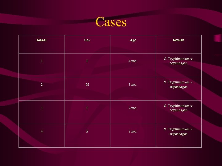 Cases Infant Sex Age Results 1 F 4 mo. S. Tryphimurium v. copenhagen 2