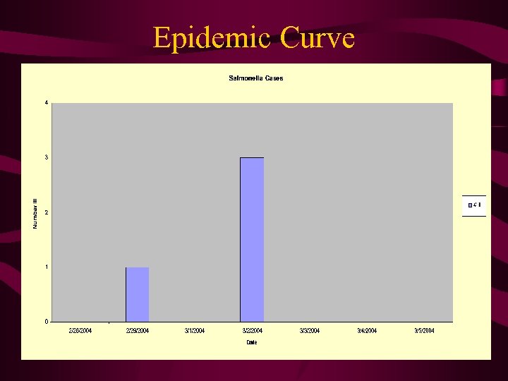 Epidemic Curve 