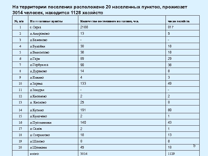 На территории поселения расположено 20 населенных пунктов, проживает 3014 человек, находится 1128 хозяйств №,