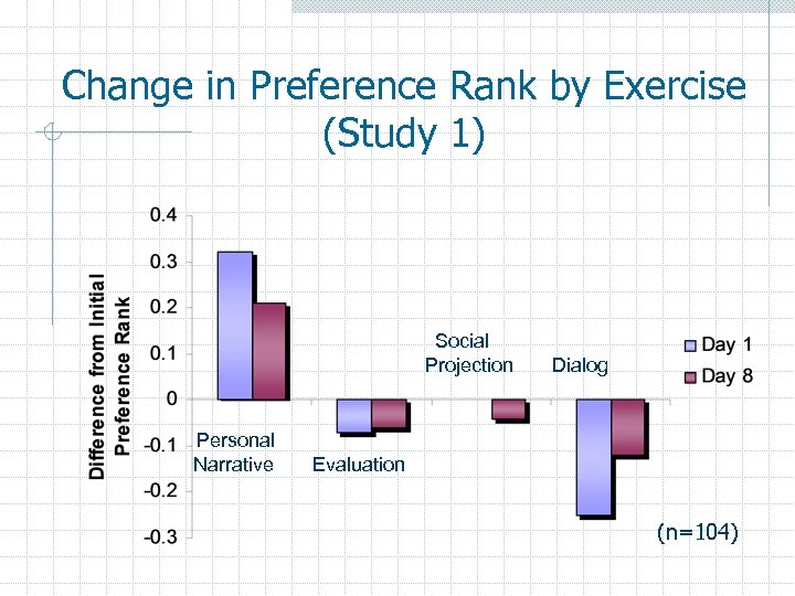 Change in Preference Rank by Exercise (Study 1) Social Projection Personal Narrative Dialog Evaluation