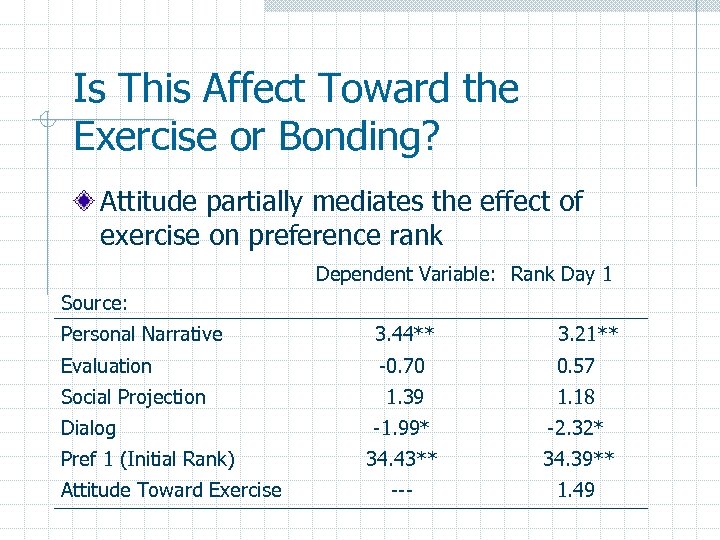 Is This Affect Toward the Exercise or Bonding? Attitude partially mediates the effect of