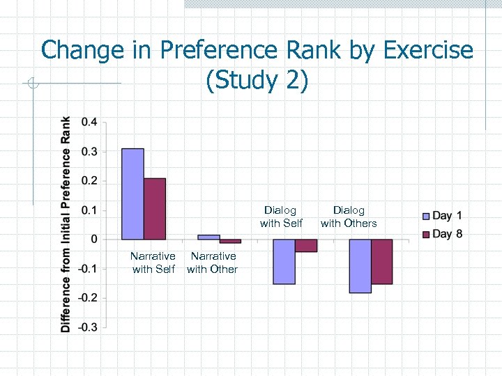 Change in Preference Rank by Exercise (Study 2) Dialog with Self Narrative with Other