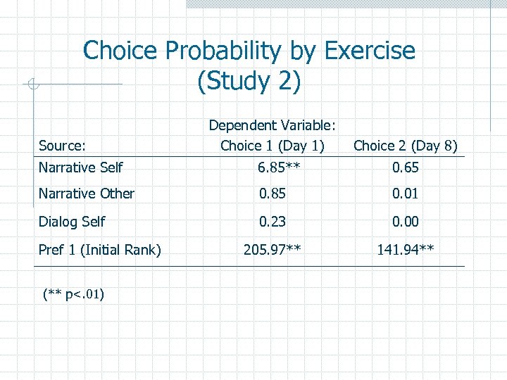 Choice Probability by Exercise (Study 2) Source: Dependent Variable: Choice 1 (Day 1) Choice