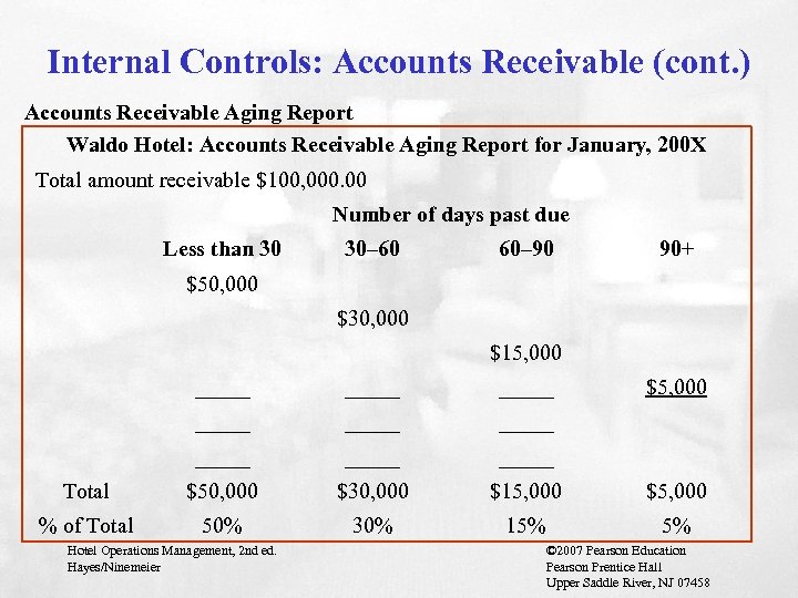 Internal Controls: Accounts Receivable (cont. ) Accounts Receivable Aging Report Waldo Hotel: Accounts Receivable