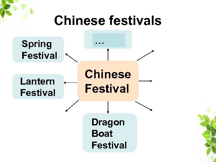 Chinese festivals Spring Festival Lantern Festival … Chinese Festival Dragon Boat Festival 