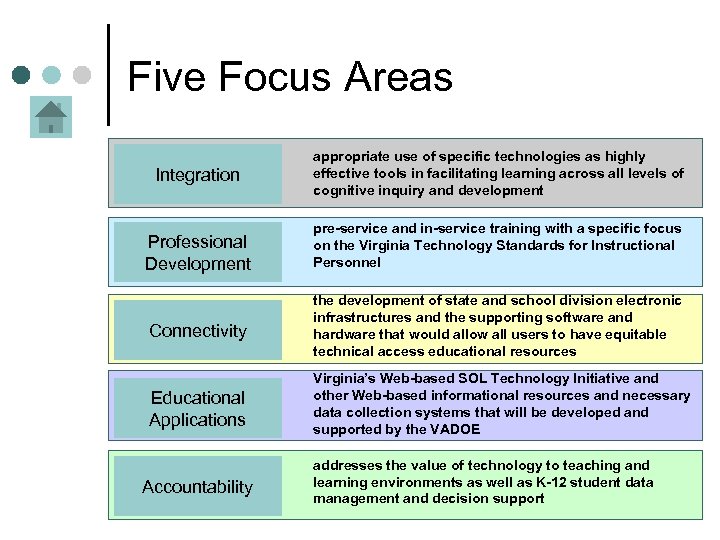 Five Focus Areas Integration Professional Development appropriate use of specific technologies as highly effective