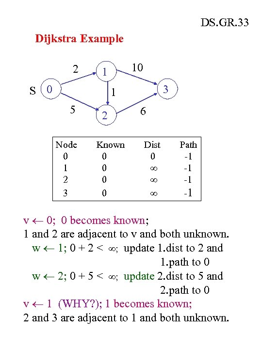 DS. GR. 33 Dijkstra Example 2 10 1 S 0 3 1 5 Node