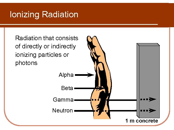 Ionizing Radiation that consists of directly or indirectly ionizing particles or photons Alpha Beta