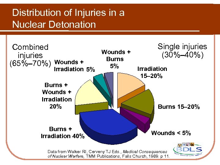 Distribution of Injuries in a Nuclear Detonation Combined injuries (65%– 70%) Wounds + Irradiation