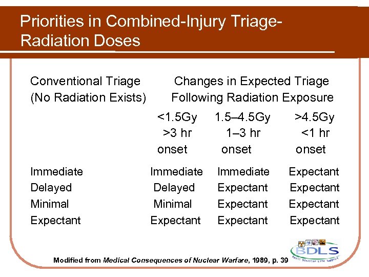 Priorities in Combined-Injury Triage. Radiation Doses Conventional Triage (No Radiation Exists) Changes in Expected