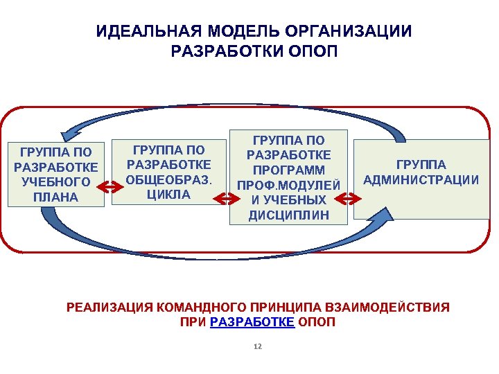 ИДЕАЛЬНАЯ МОДЕЛЬ ОРГАНИЗАЦИИ РАЗРАБОТКИ ОПОП ГРУППА ПО РАЗРАБОТКЕ УЧЕБНОГО ПЛАНА ГРУППА ПО РАЗРАБОТКЕ ОБЩЕОБРАЗ.