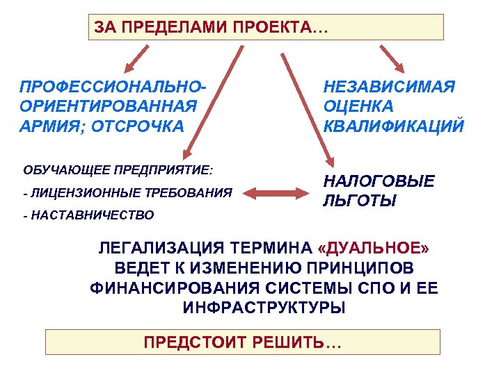 ЗА ПРЕДЕЛАМИ ПРОЕКТА… ПРОФЕССИОНАЛЬНООРИЕНТИРОВАННАЯ АРМИЯ; ОТСРОЧКА ОБУЧАЮЩЕЕ ПРЕДПРИЯТИЕ: - ЛИЦЕНЗИОННЫЕ ТРЕБОВАНИЯ - НАСТАВНИЧЕСТВО НЕЗАВИСИМАЯ